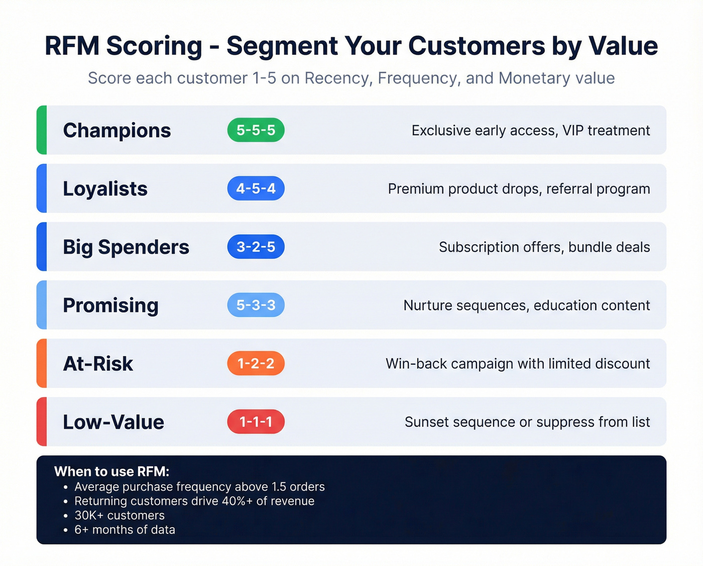 RFM scoring matrix with segment actions
