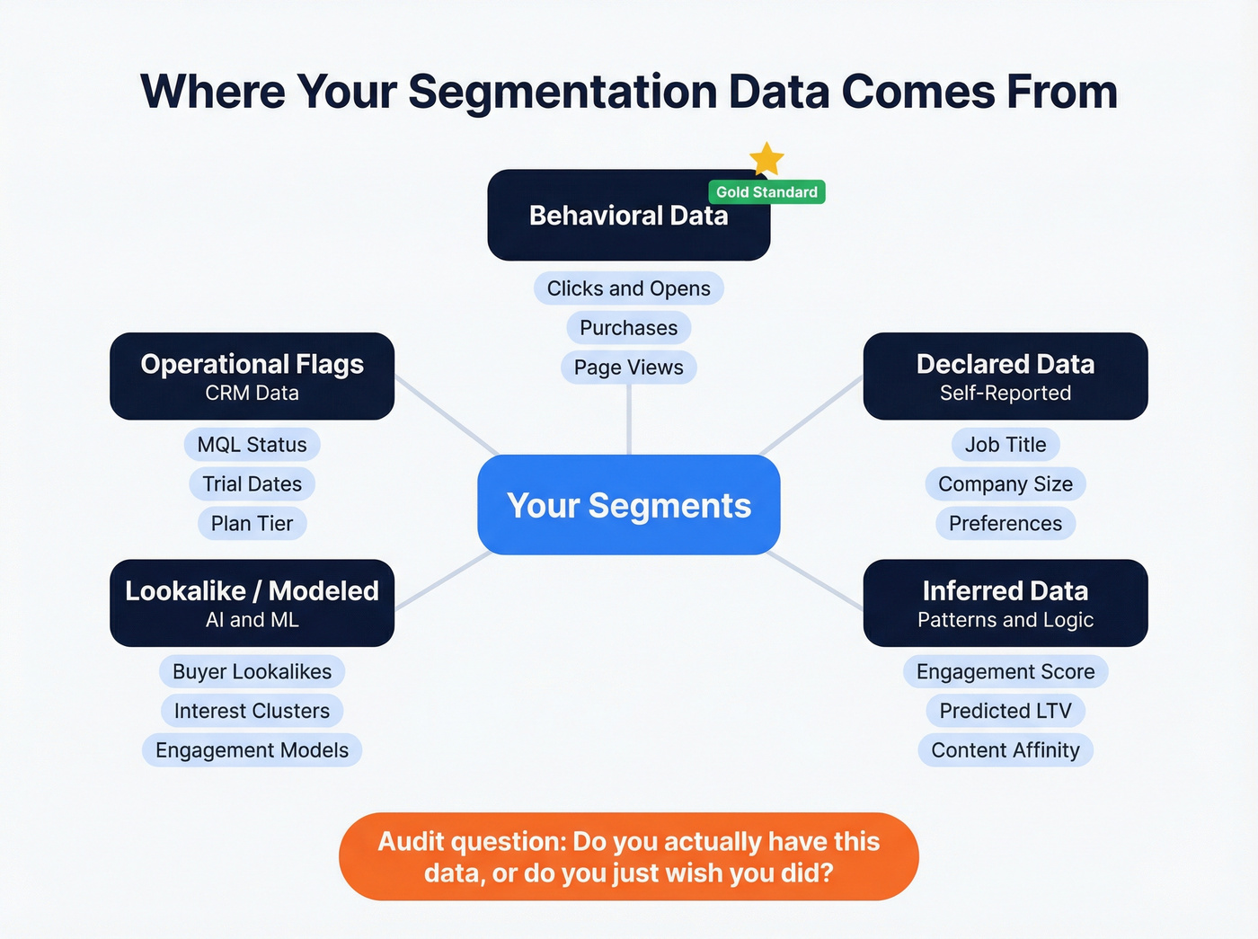 Five sources of email segmentation data mapped visually