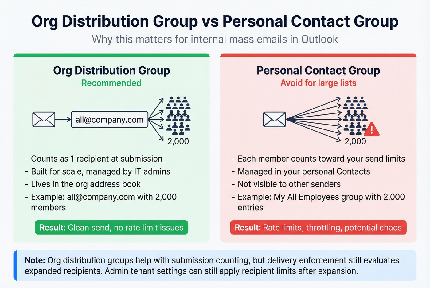 Org distribution group versus personal contact group comparison