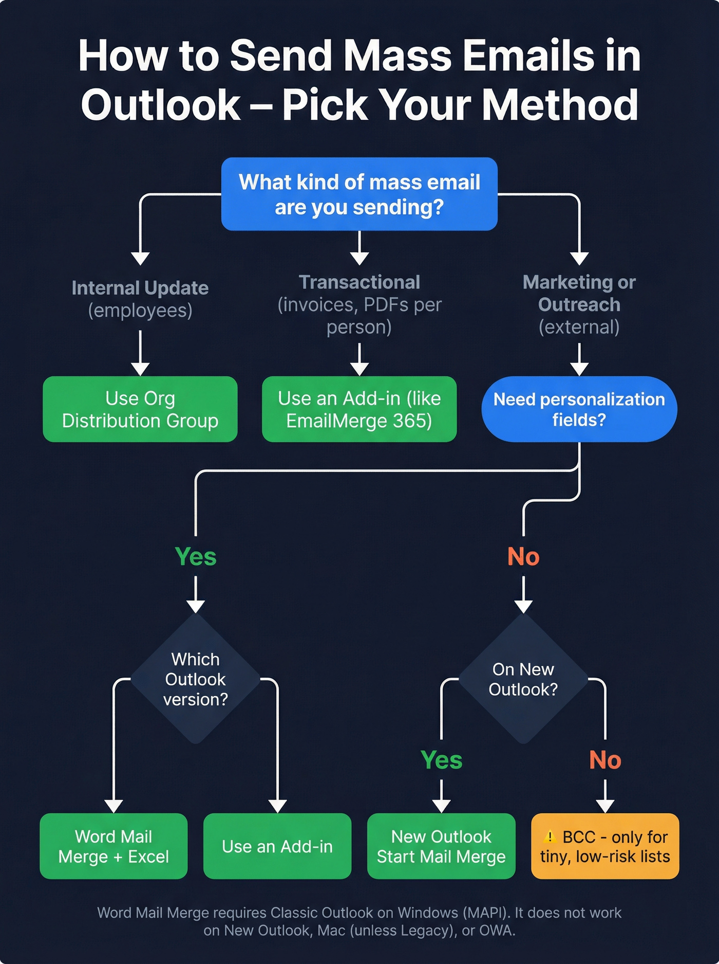 Decision tree for choosing the right Outlook mass email method