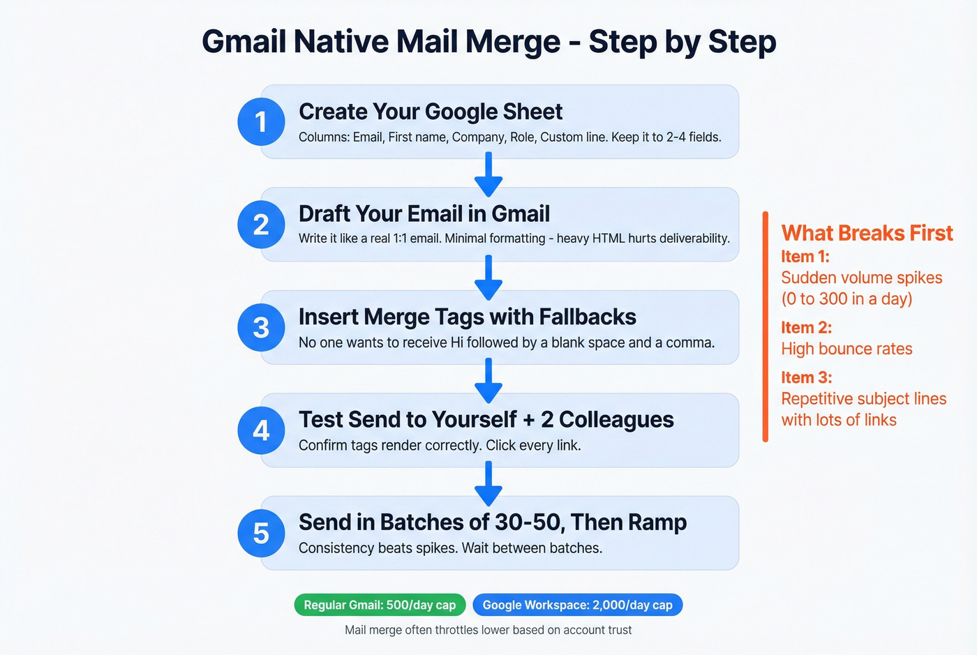 Step-by-step Gmail native mail merge workflow with limits