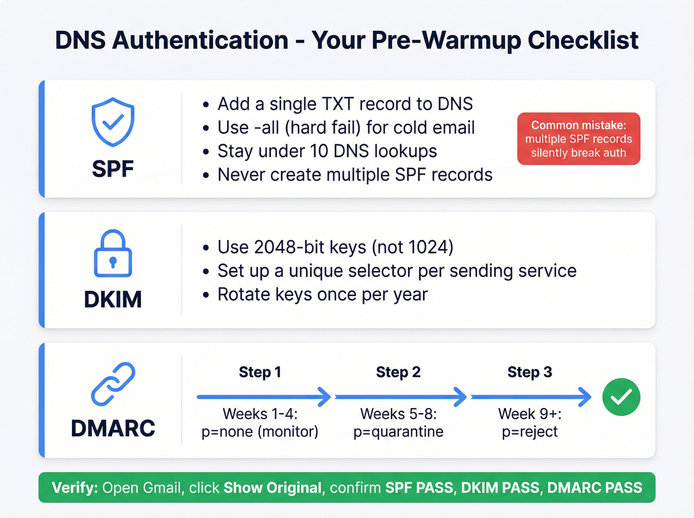 DNS authentication setup checklist with SPF DKIM DMARC