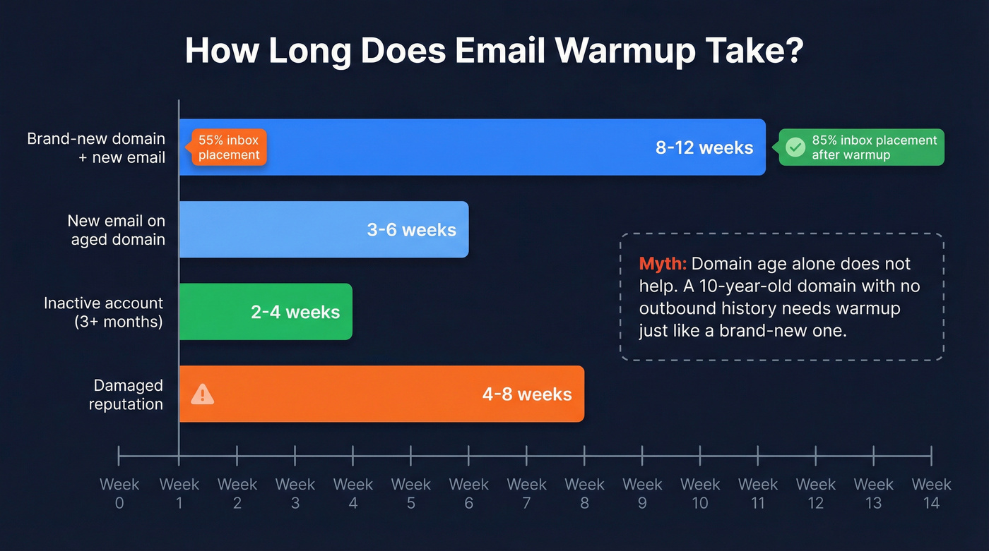 Email warmup timeline by scenario type