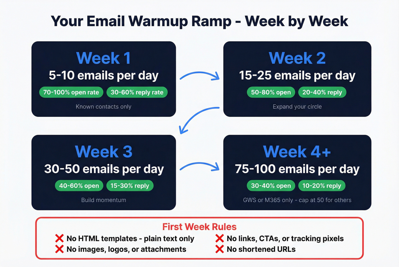 Week by week email warmup ramp schedule with rules