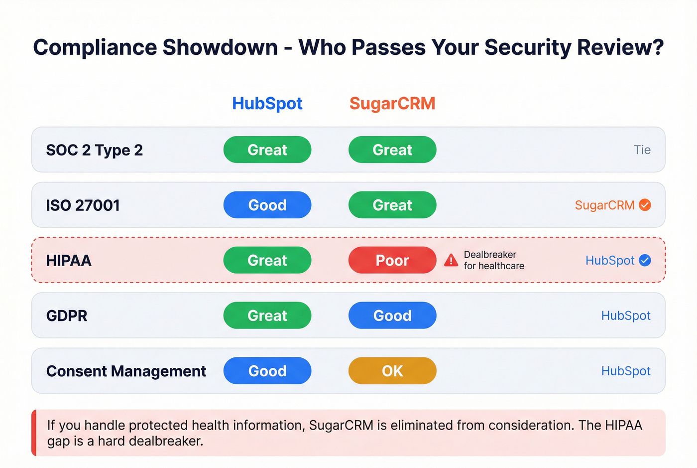 HubSpot vs SugarCRM compliance and security ratings