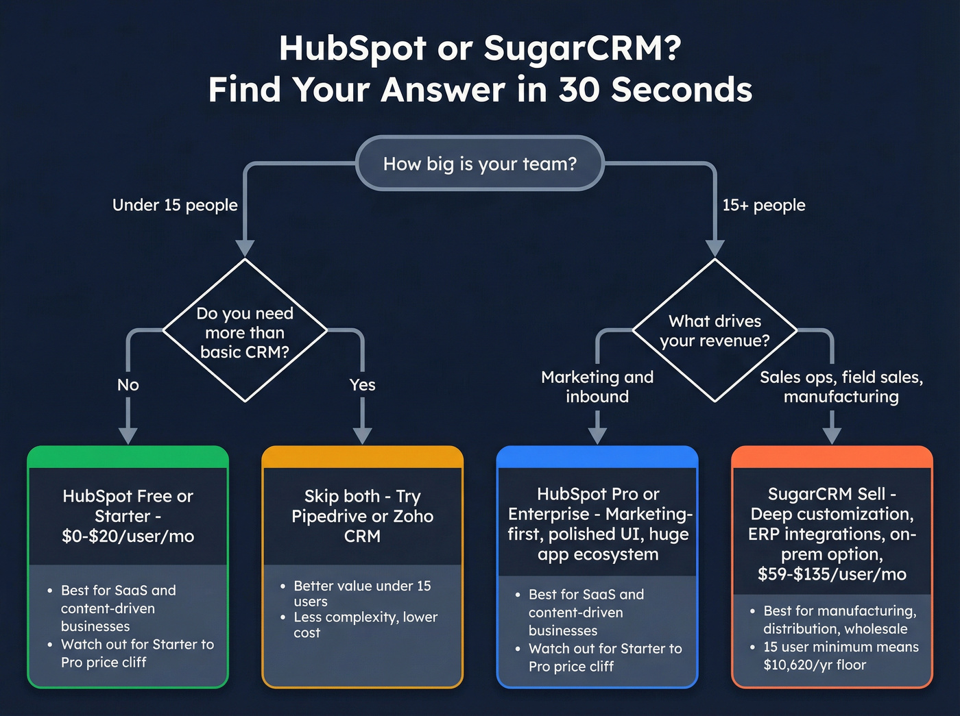 HubSpot vs SugarCRM quick decision flowchart