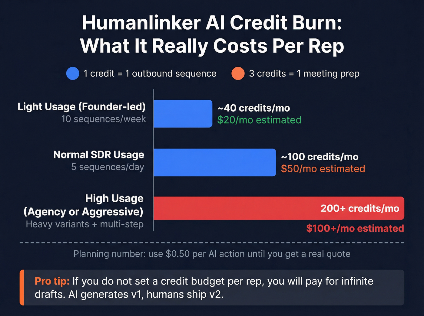 Humanlinker AI credit usage scenarios and monthly cost