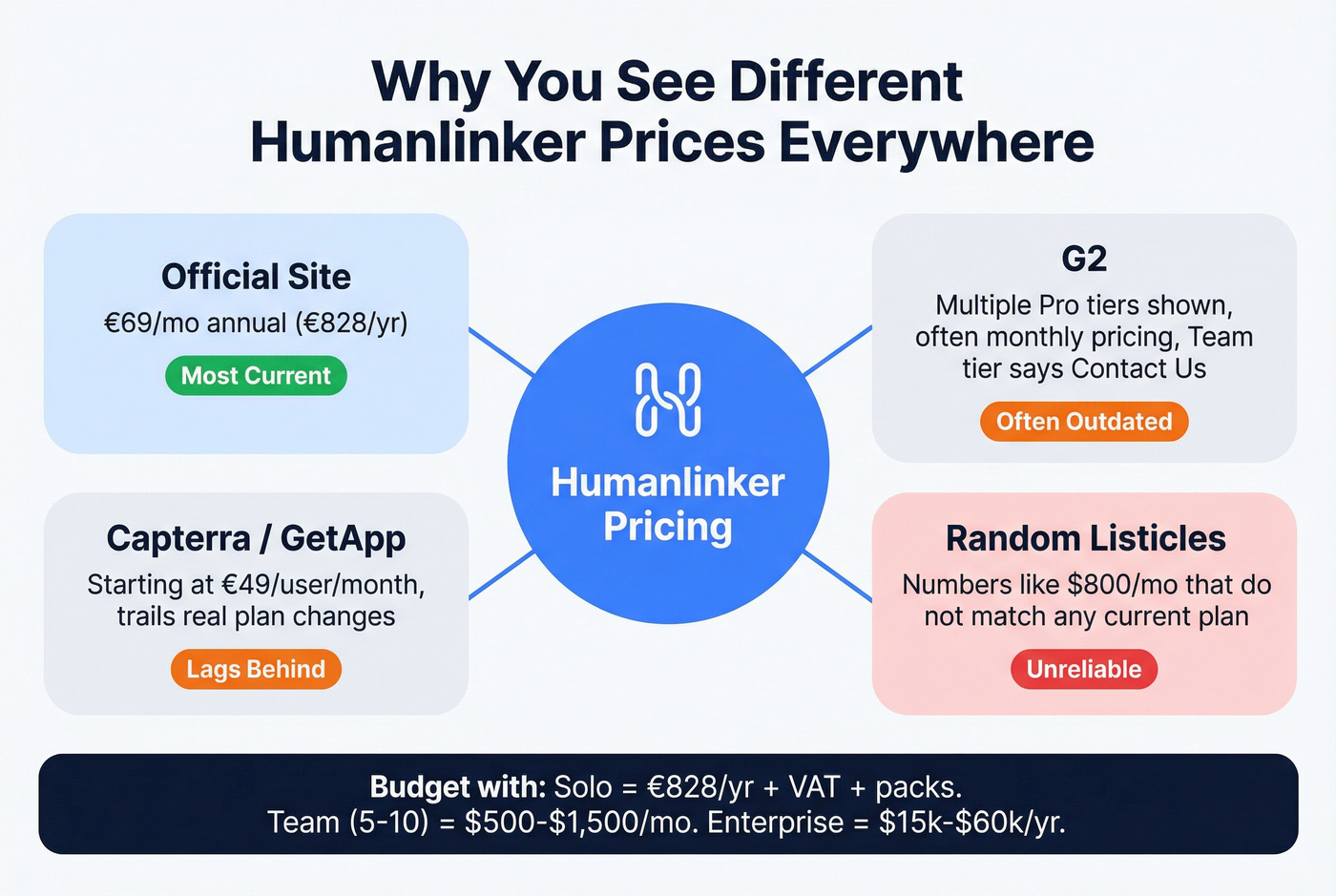 Why Humanlinker pricing varies across different sources