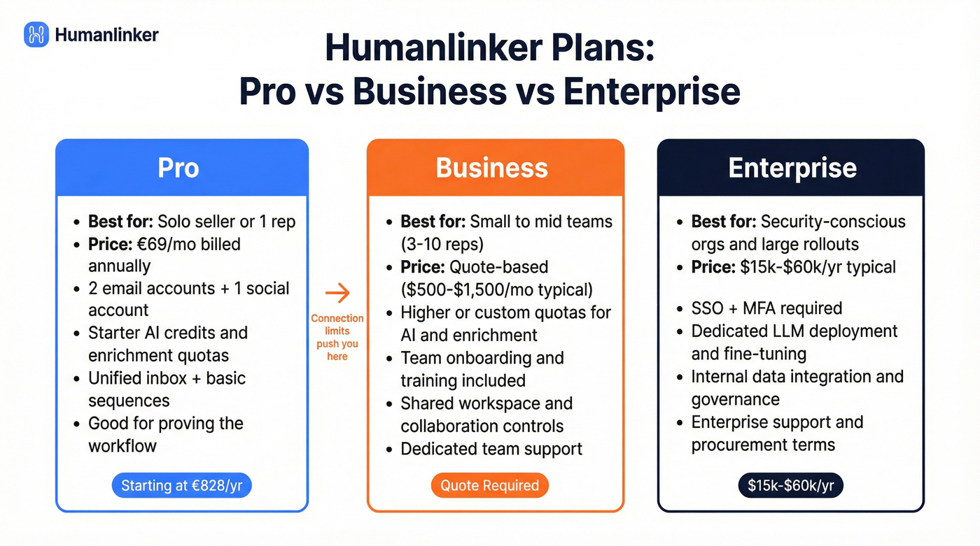 Humanlinker Pro vs Business vs Enterprise plan comparison