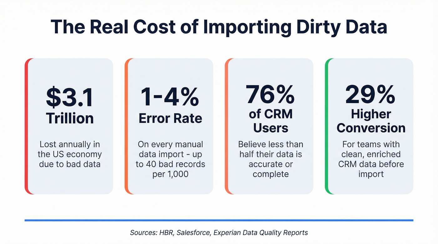 Key data quality stats showing cost of bad CRM data