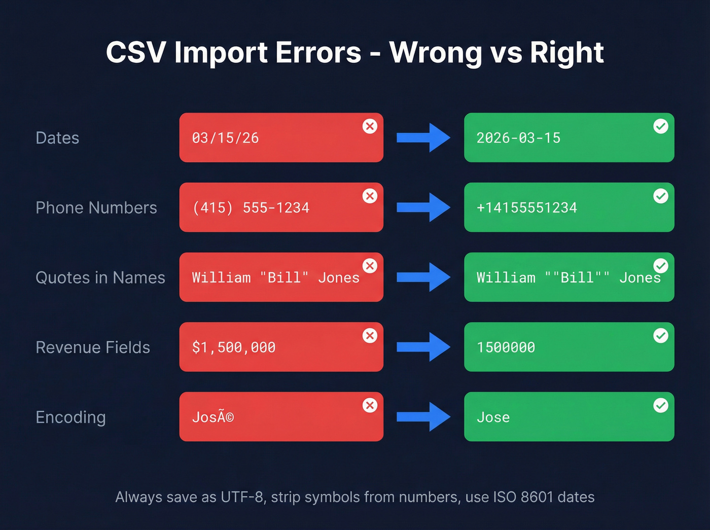 Visual guide showing five common CSV errors with wrong vs right examples