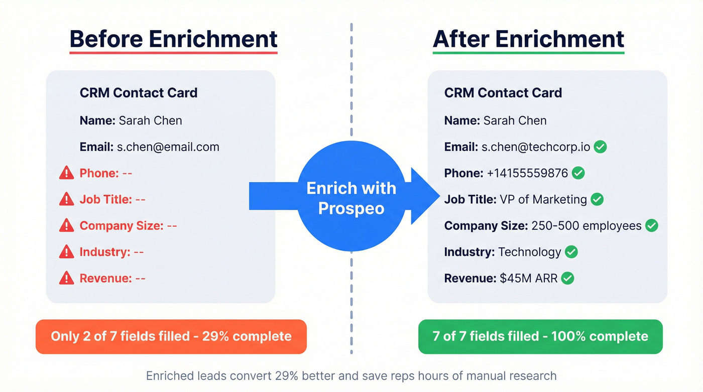 Before and after enrichment comparison showing incomplete vs complete lead record