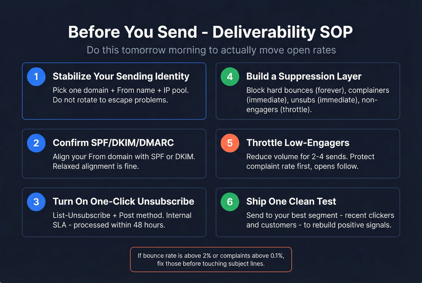 Six-step deliverability SOP checklist for before your next send