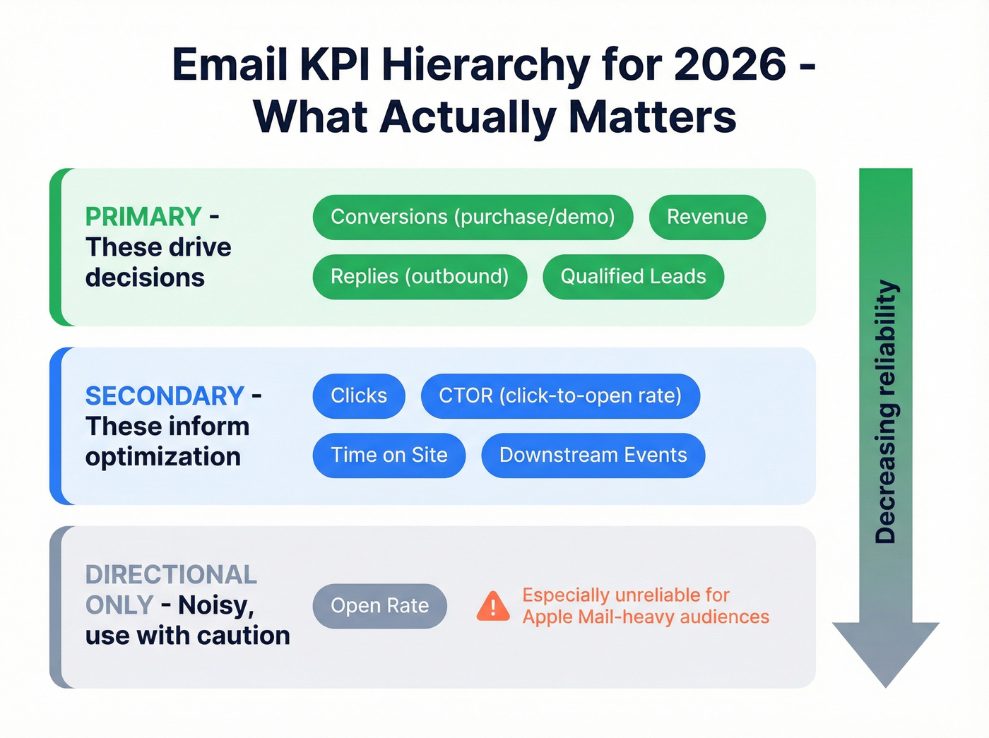 Email KPI hierarchy showing primary, secondary, and directional metrics
