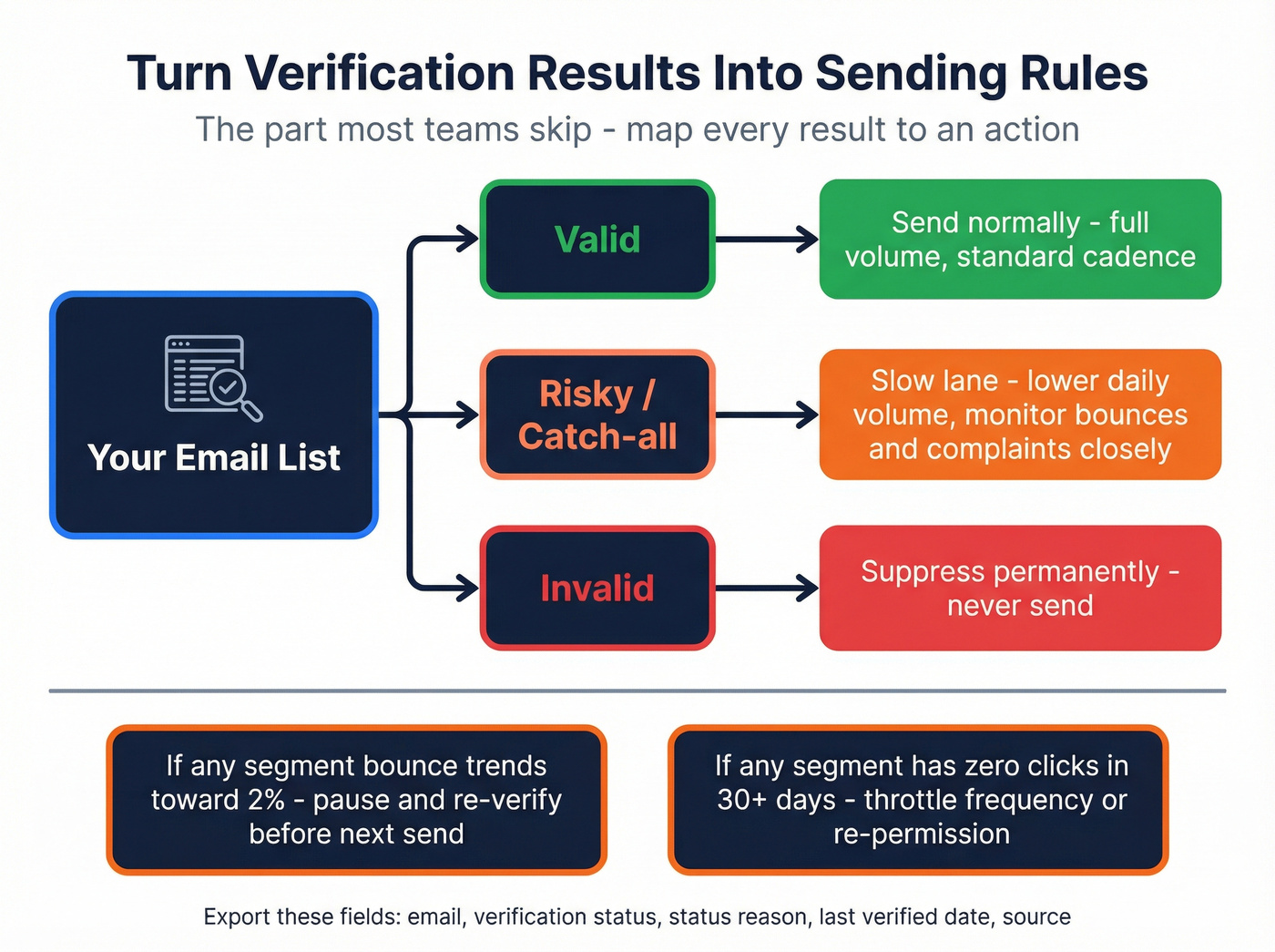 Email verification results mapped to sending rules and actions