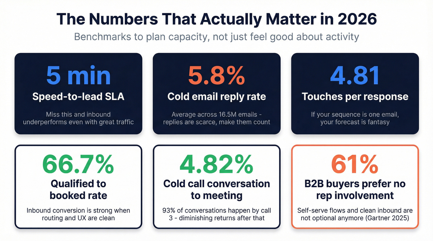 Key benchmark stats for inbound and outbound sales
