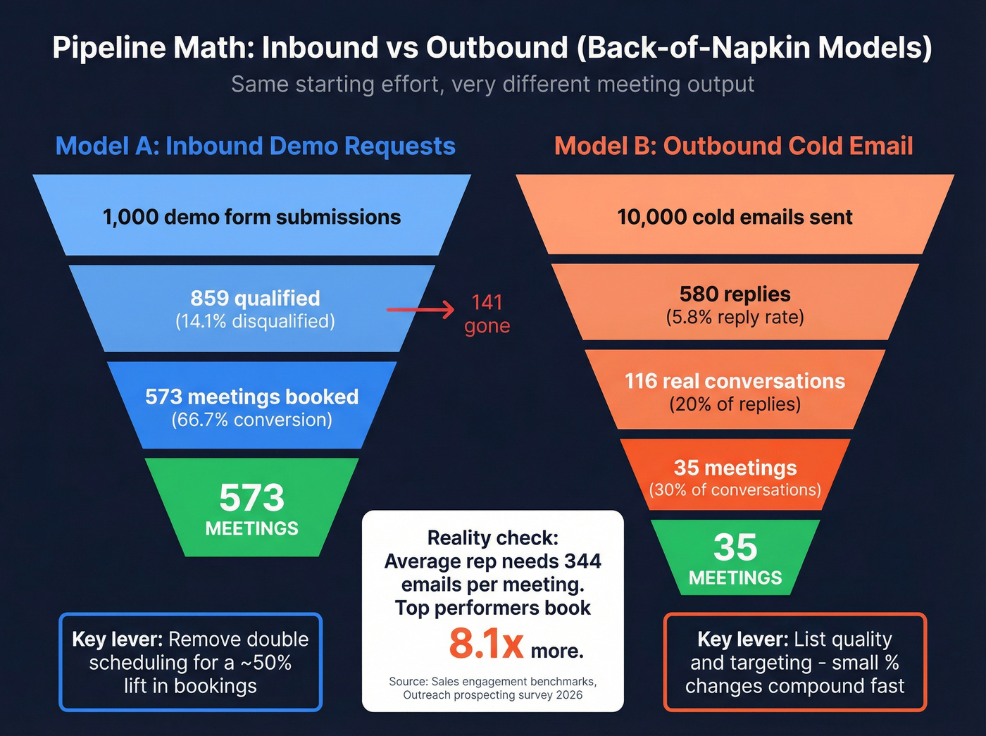 Back-of-napkin pipeline math for inbound and outbound