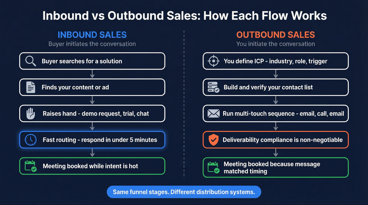 Inbound vs outbound sales flow comparison diagram