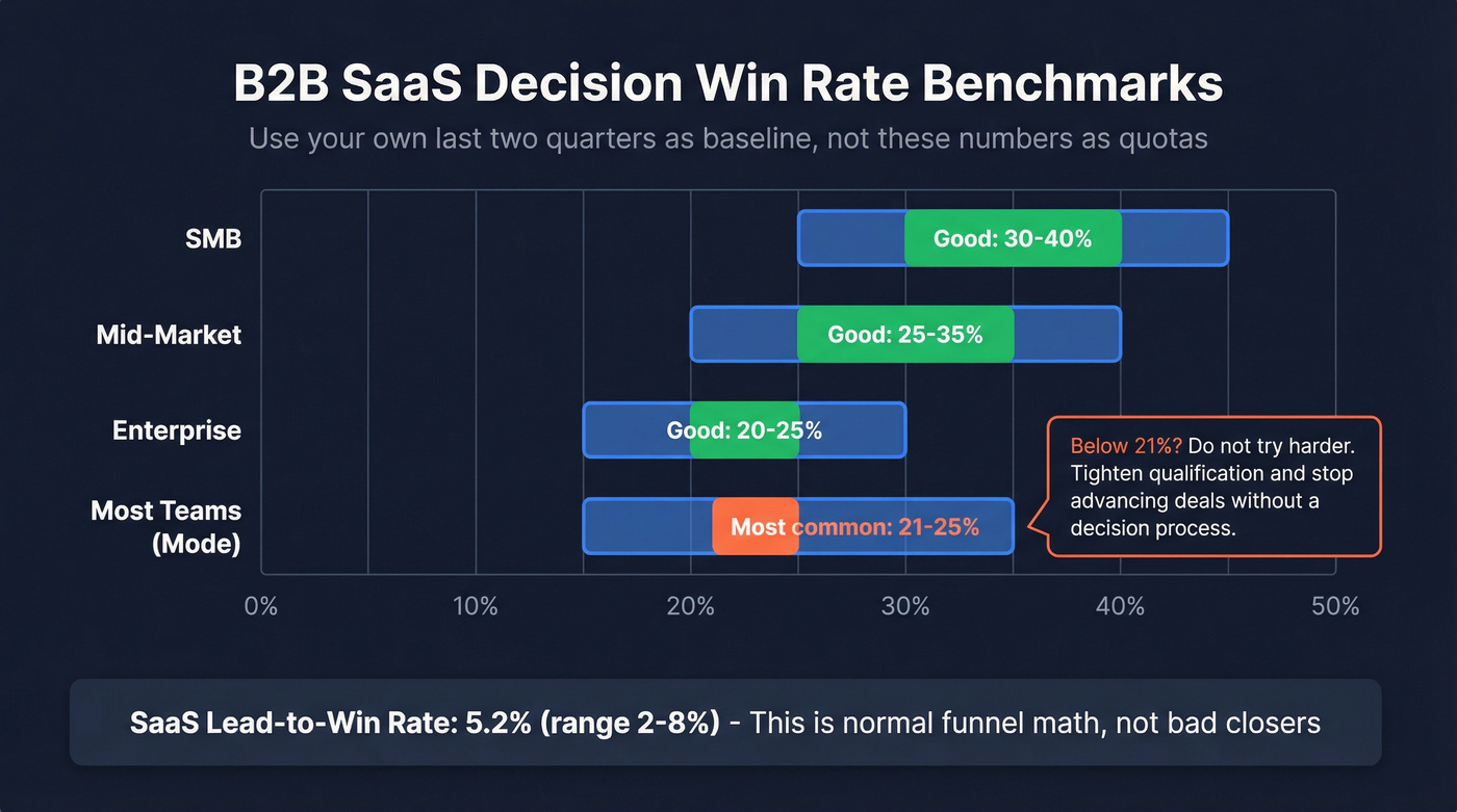 B2B SaaS win rate benchmarks by segment