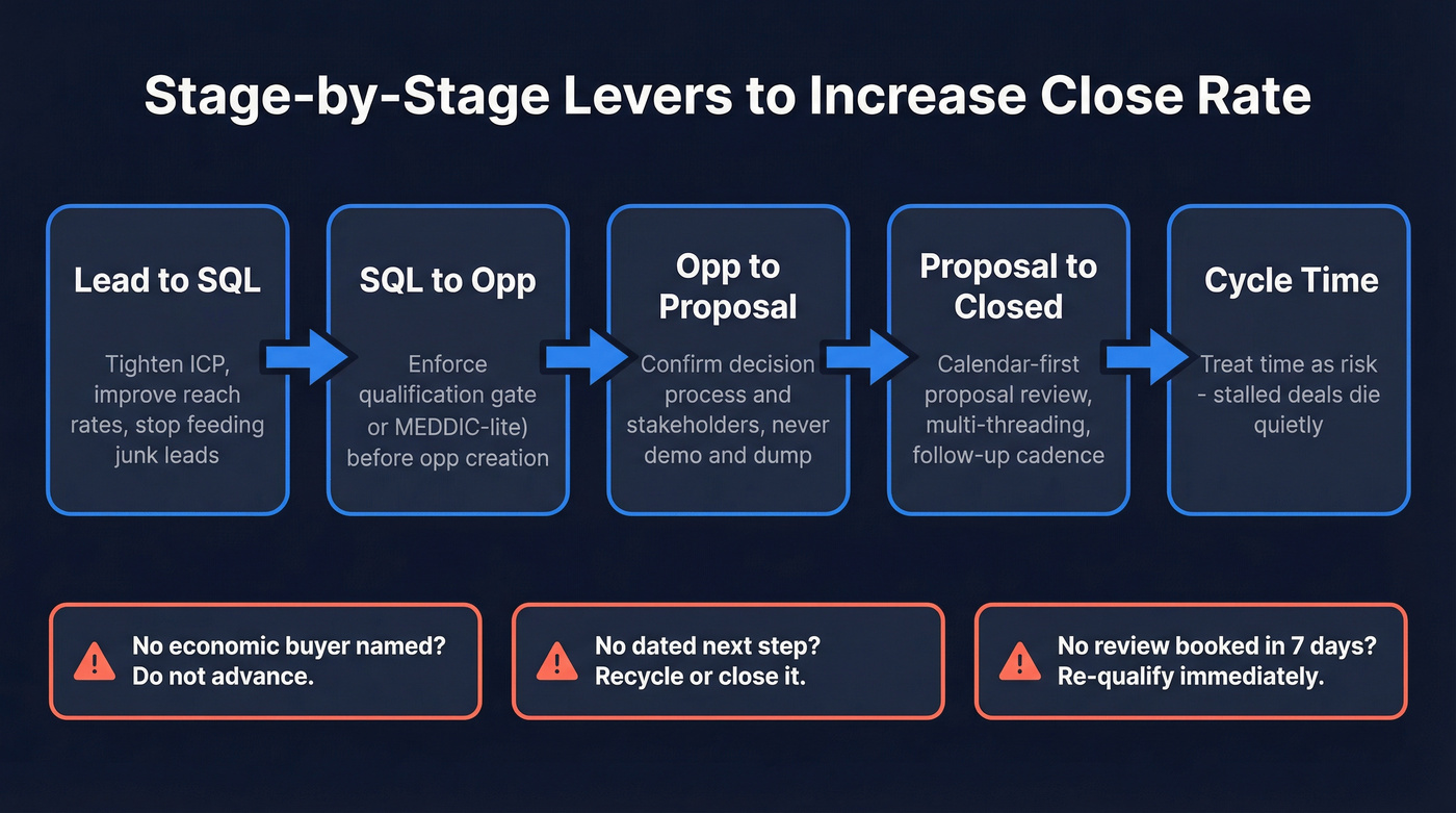 Stage-by-stage levers to increase close rate