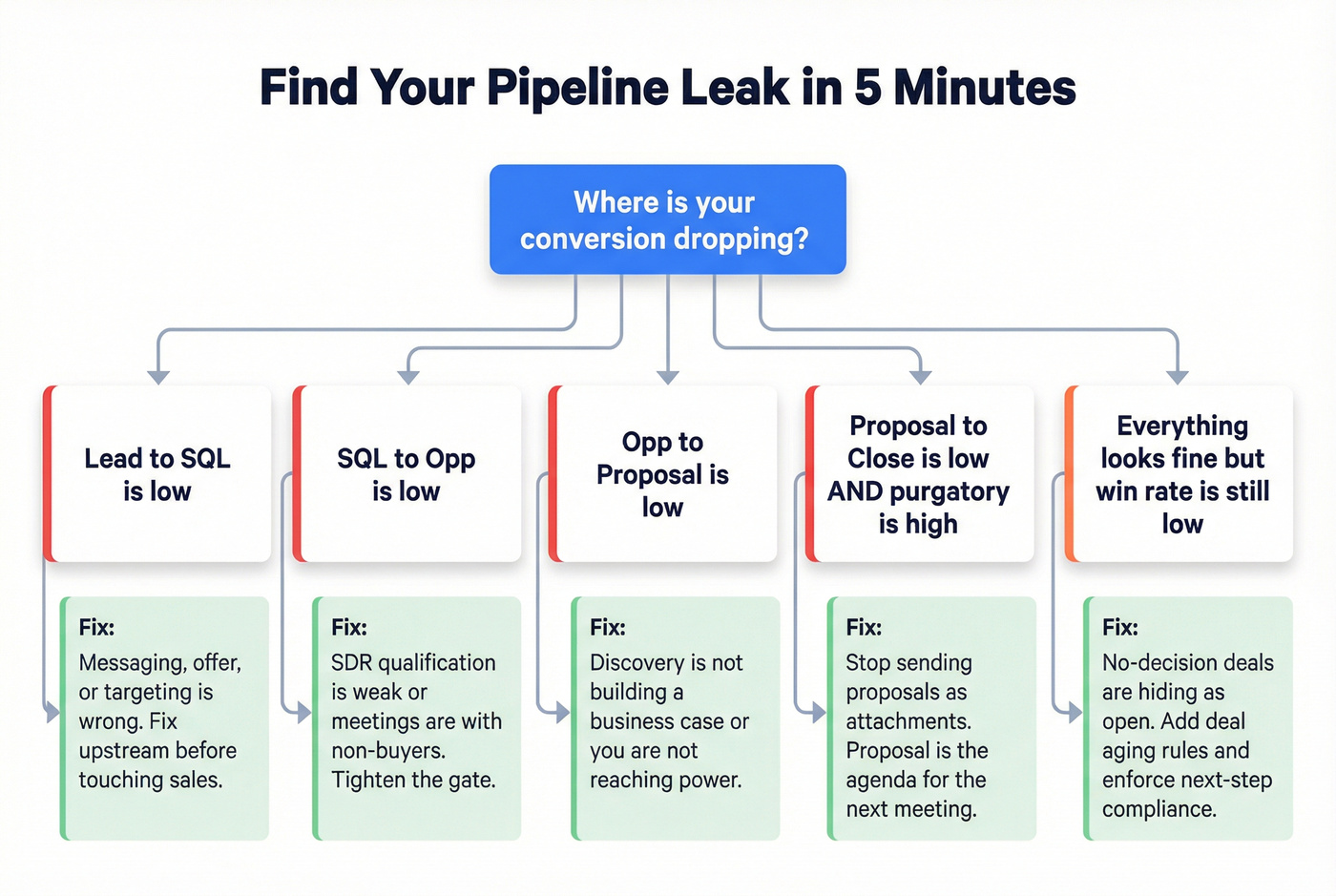 Decision tree to diagnose sales pipeline leaks