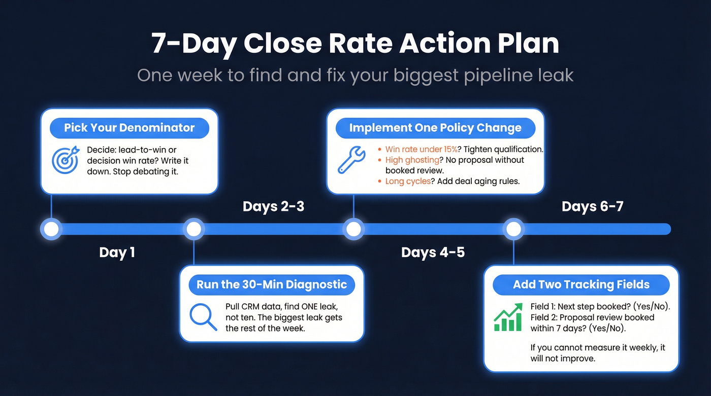 Seven-day action plan to increase close rate