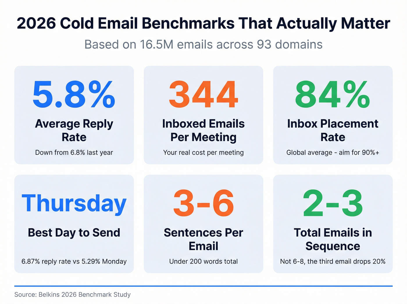 Cold email key benchmarks for 2026 pipeline planning