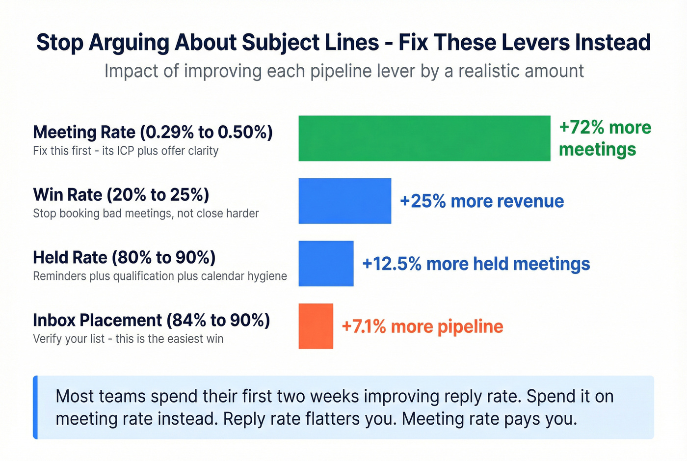 Pipeline lever impact comparison showing which improvements matter most