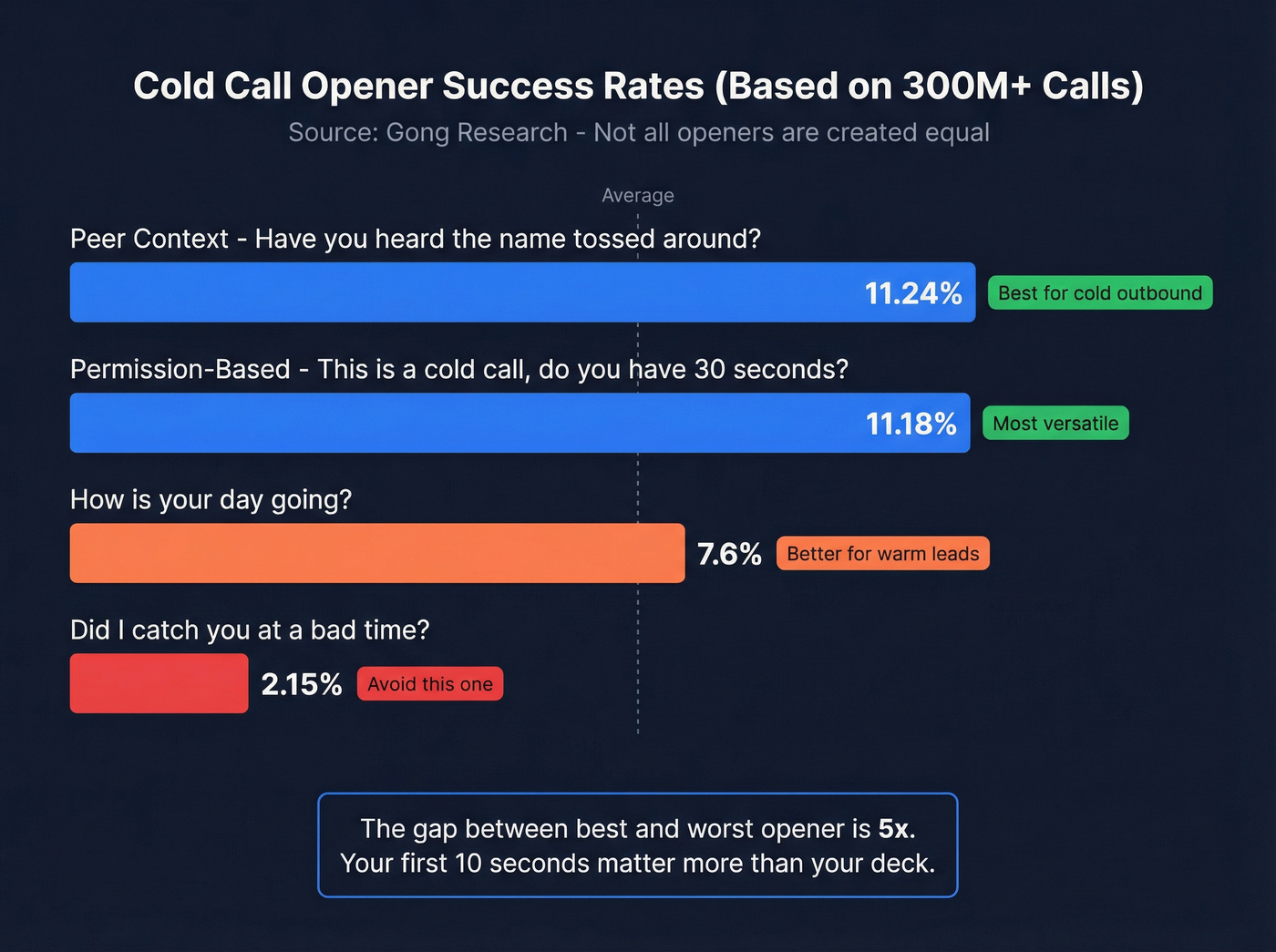 Cold call opener success rates comparison bar chart