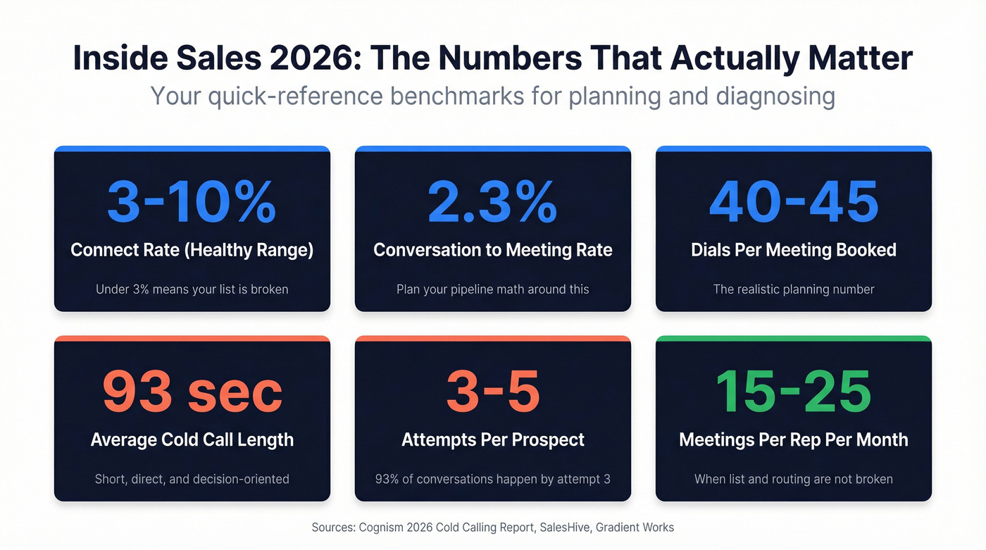 Inside sales key benchmarks quick reference stat cards