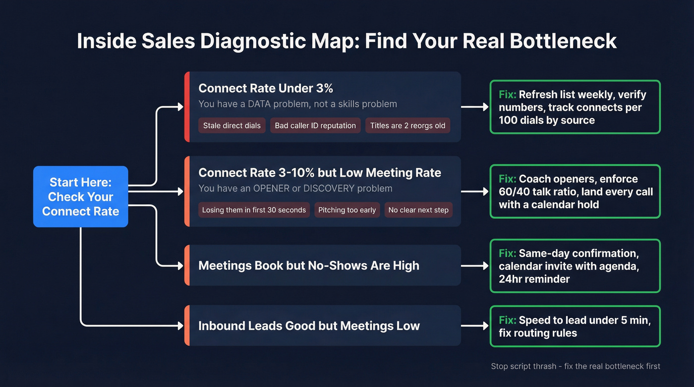 Diagnostic flowchart mapping connect rate problems to root causes