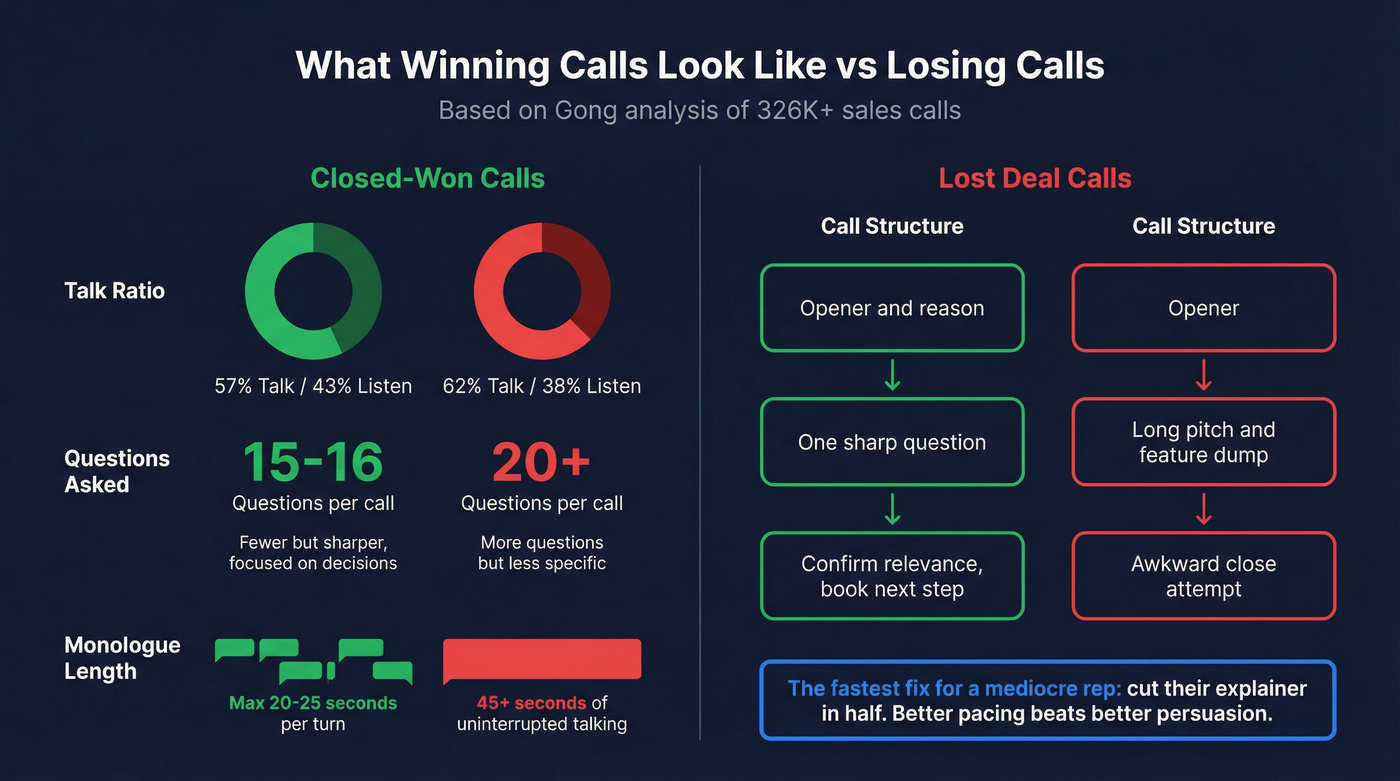 Won vs lost deal call patterns side by side comparison
