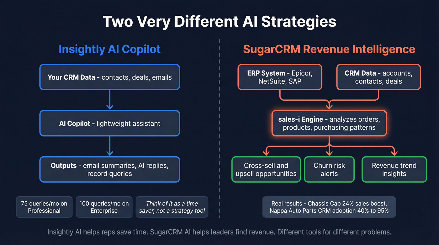 AI approach comparison between Insightly and SugarCRM