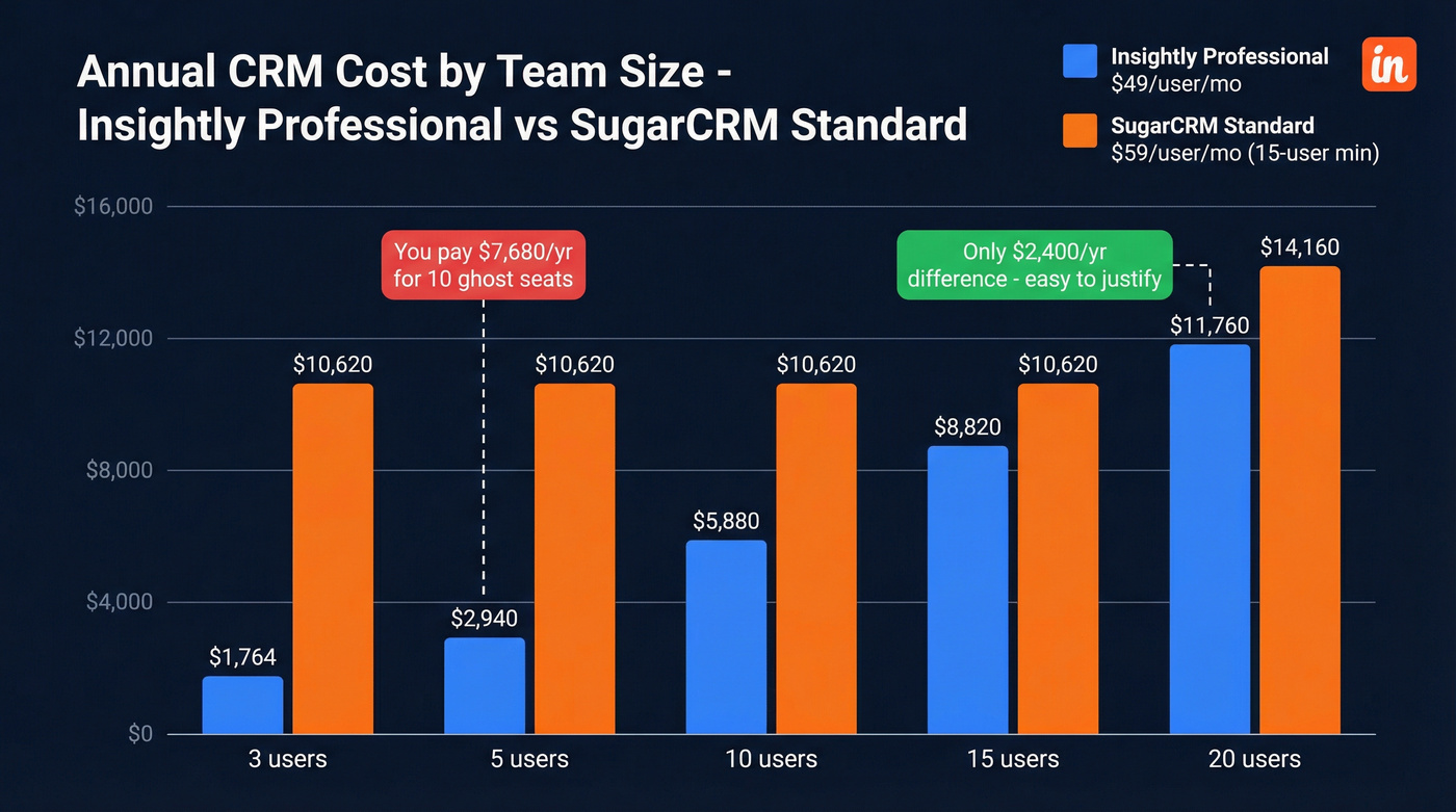 Annual cost comparison chart by team size