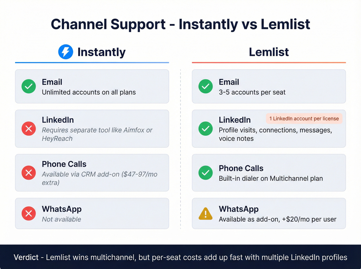 Instantly vs Lemlist channel support head-to-head comparison