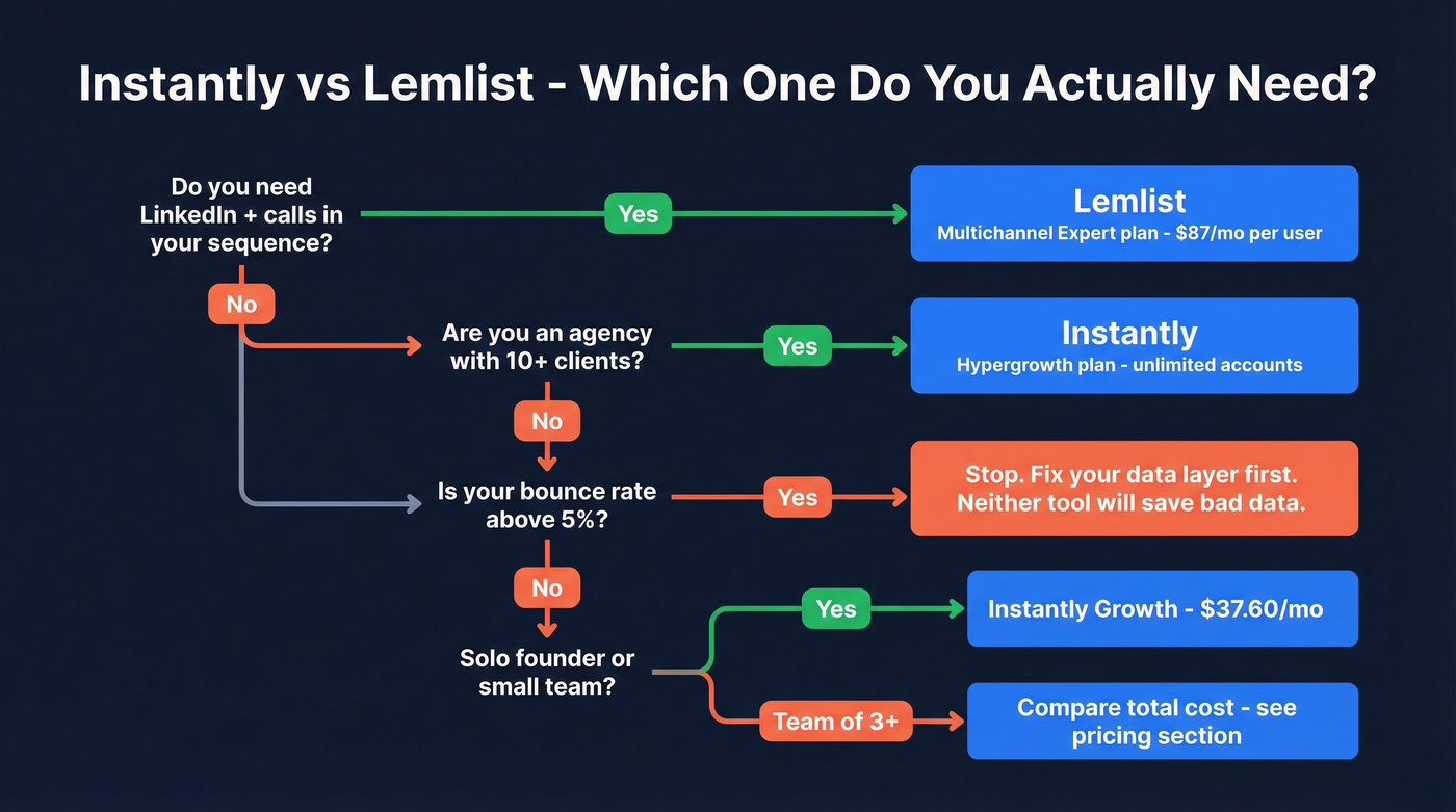 Instantly vs Lemlist decision flowchart for teams