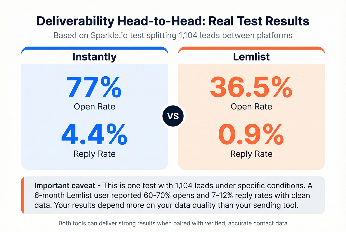 Deliverability test results Instantly vs Lemlist stats