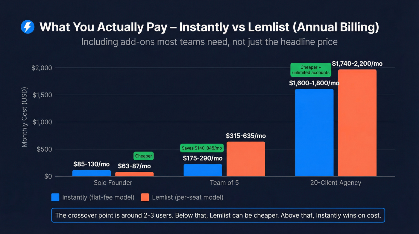 Real monthly cost comparison across team sizes