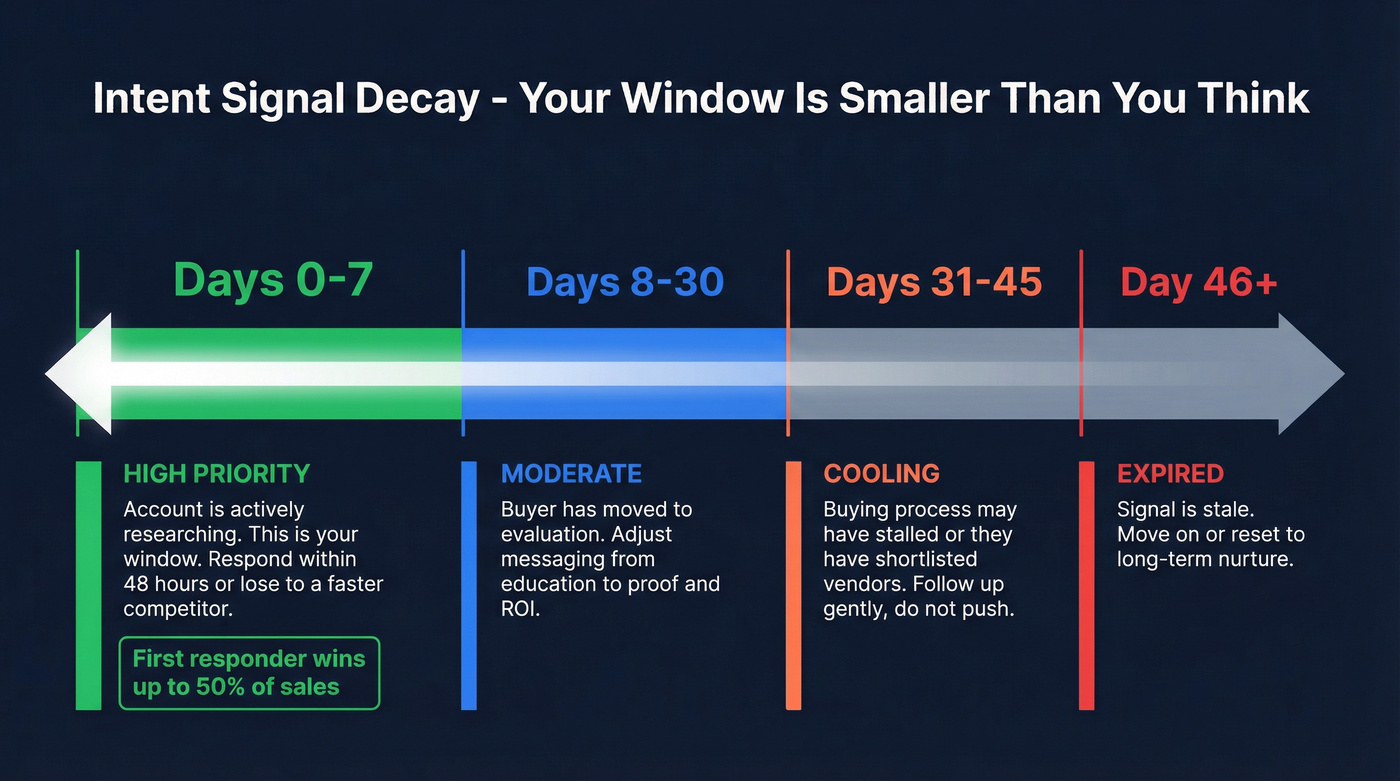 Intent signal decay timeline showing priority windows for SDRs