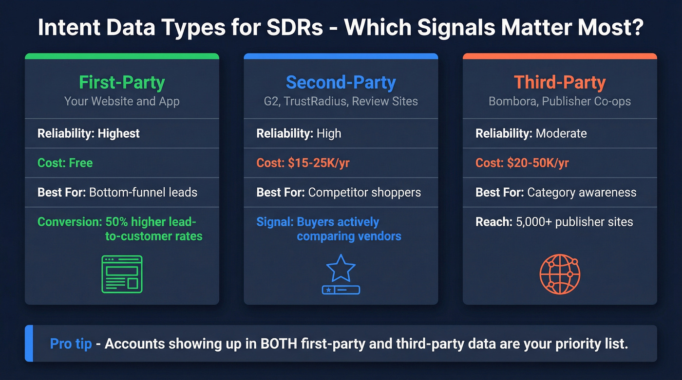 First-party vs second-party vs third-party intent data comparison