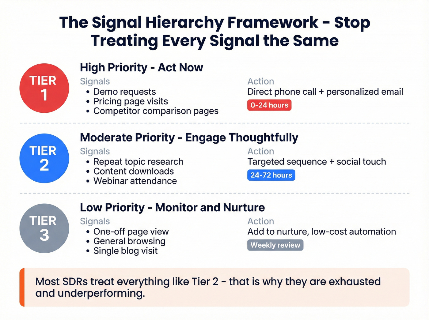 Signal hierarchy framework with tiers actions and response windows