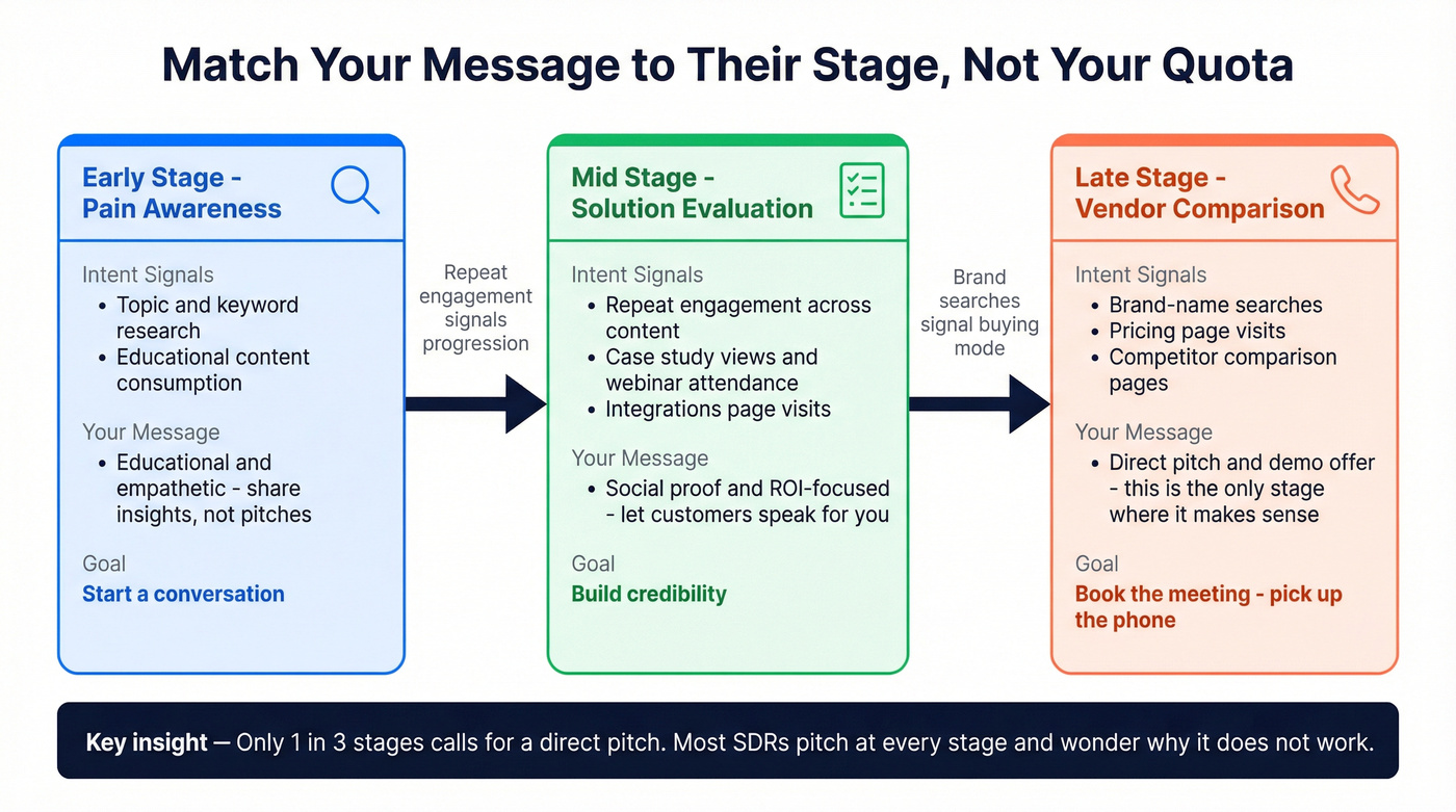 Buyer journey stages mapped to intent signals and outreach types