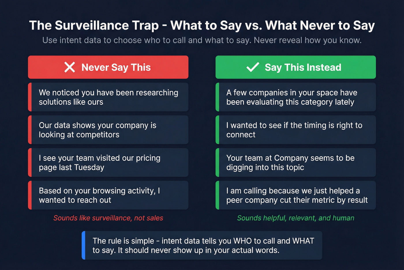 Good vs bad intent-based outreach phrasing examples for SDRs