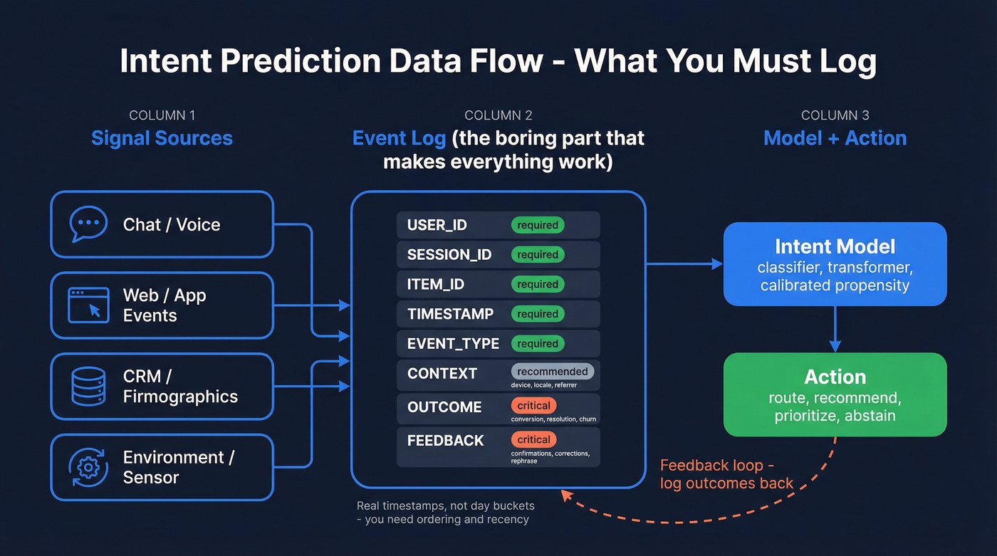 Minimum viable intent logging schema and data flow