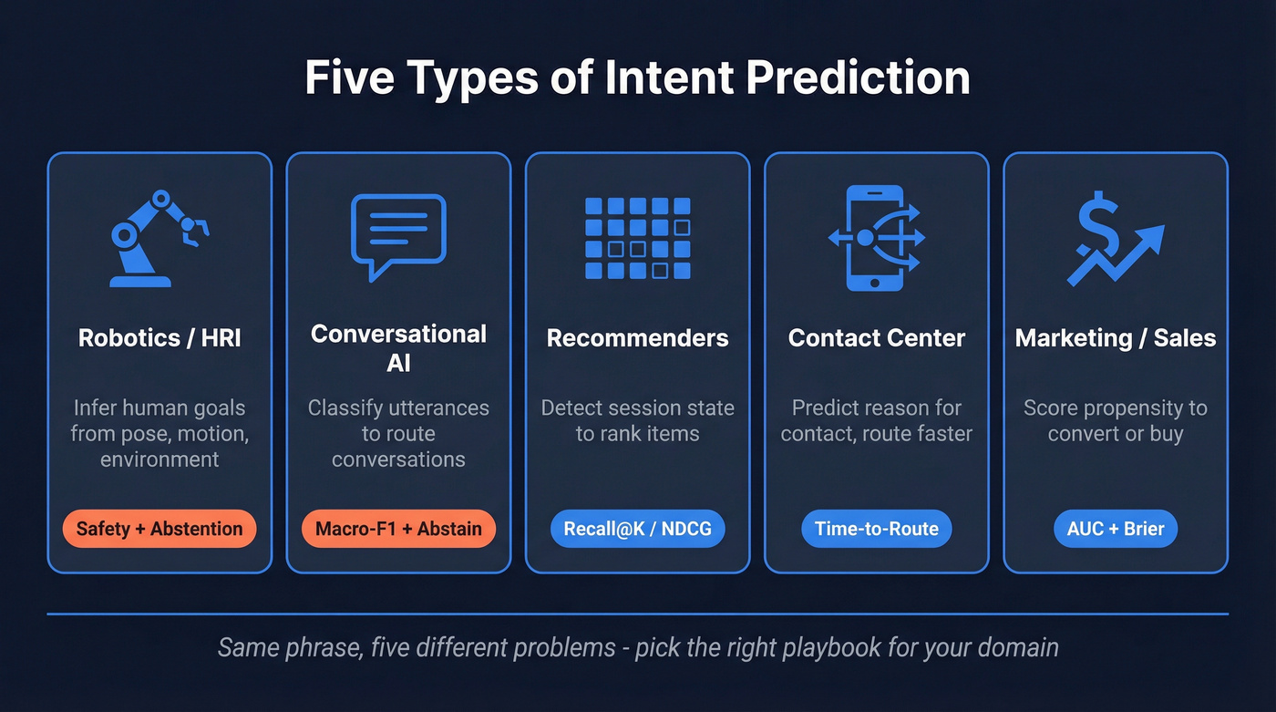 Five types of intent prediction across domains