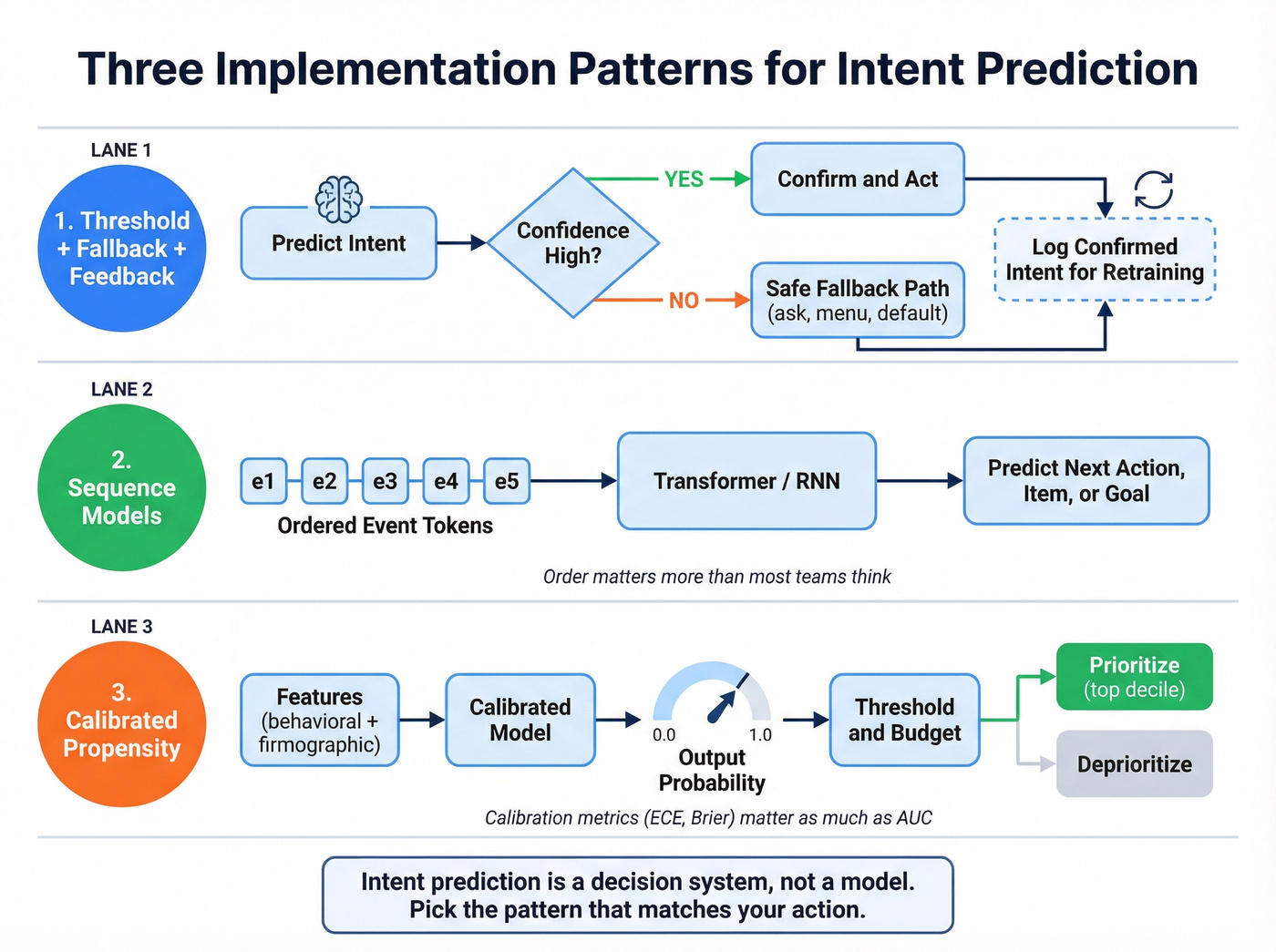 Three implementation patterns for intent prediction