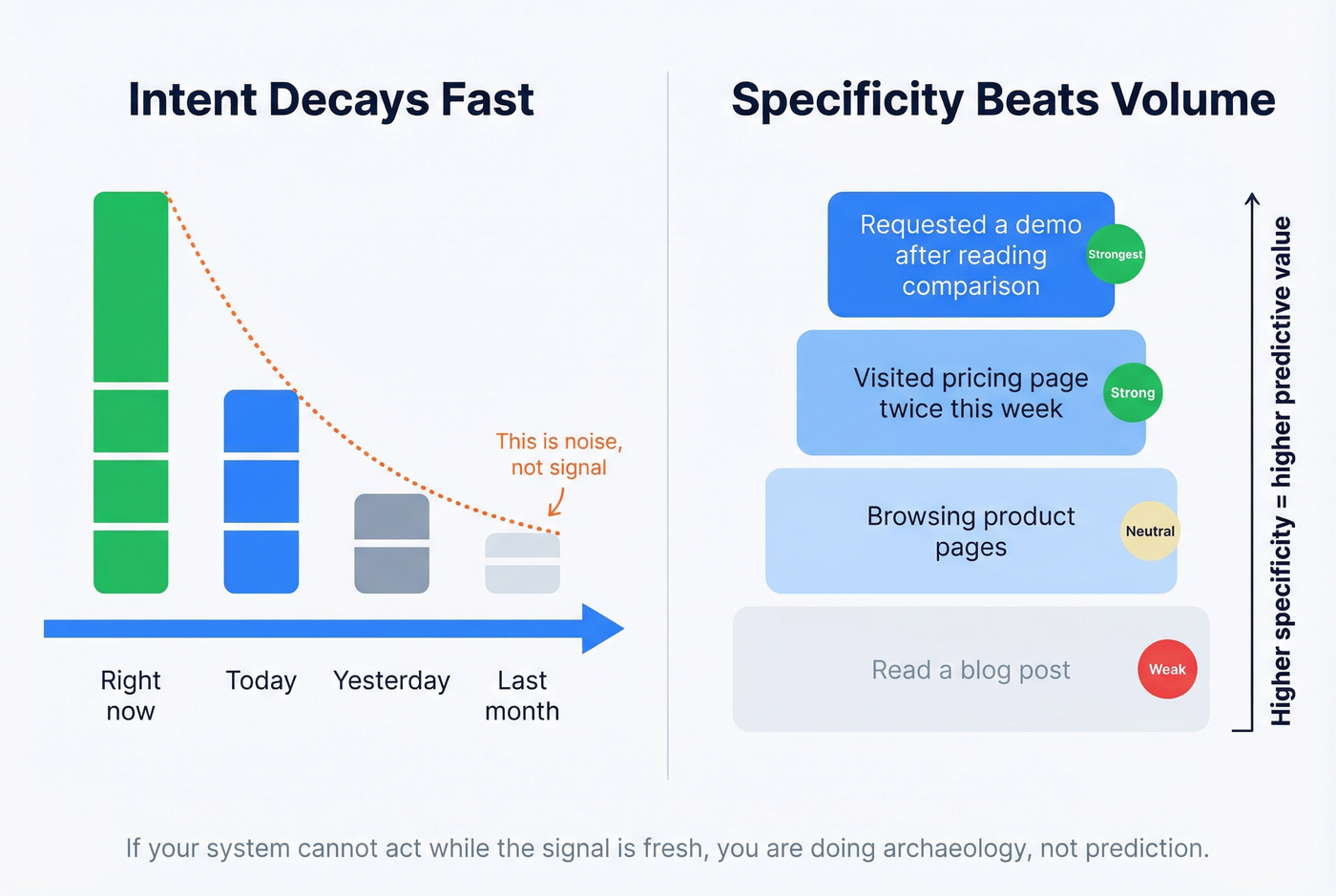 Intent signal decay and specificity hierarchy