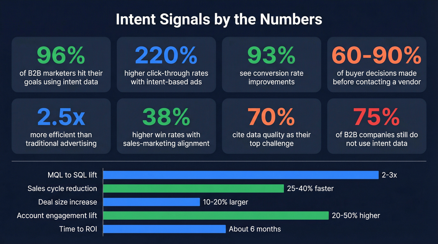 Key intent data statistics and ROI benchmarks