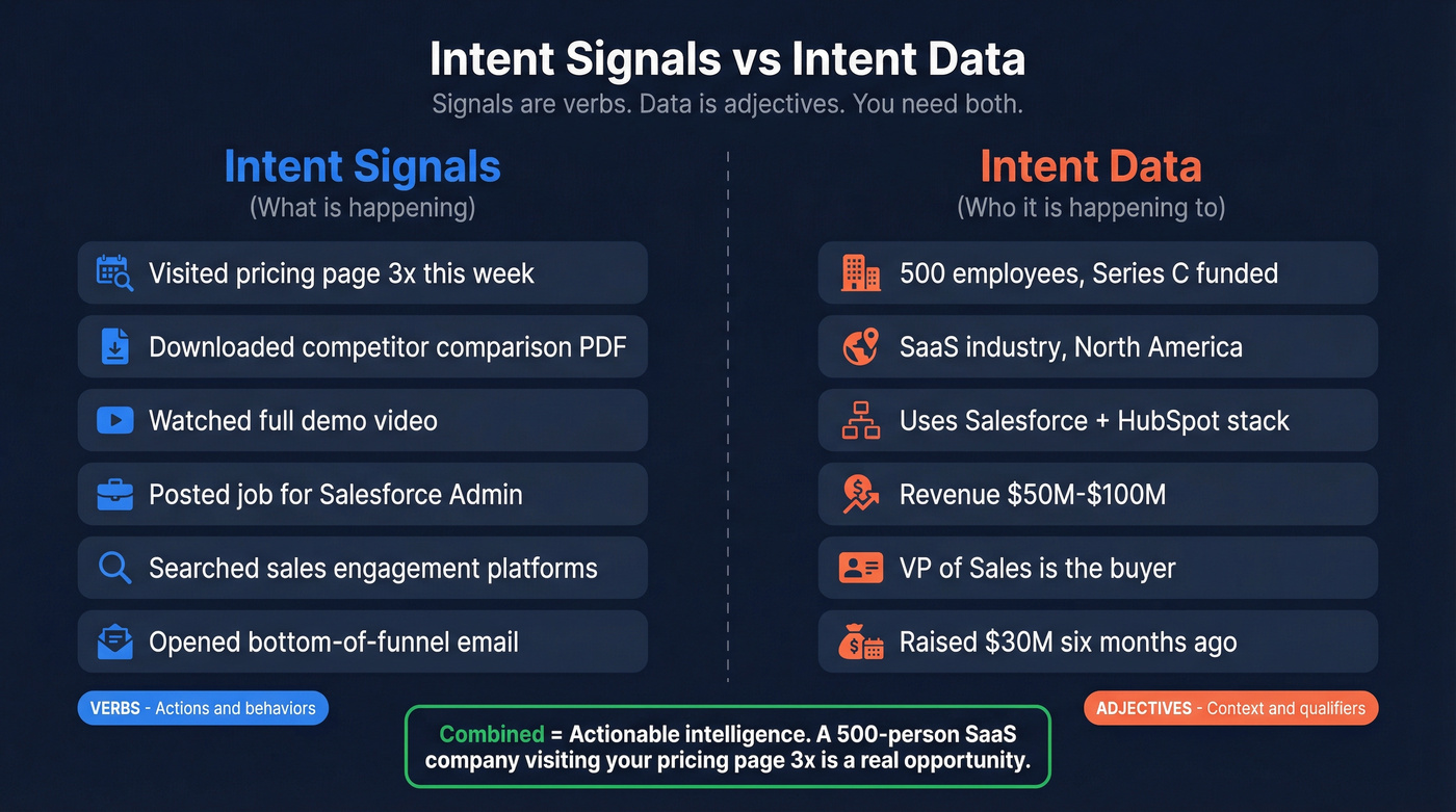 Signals vs data - verbs vs adjectives comparison