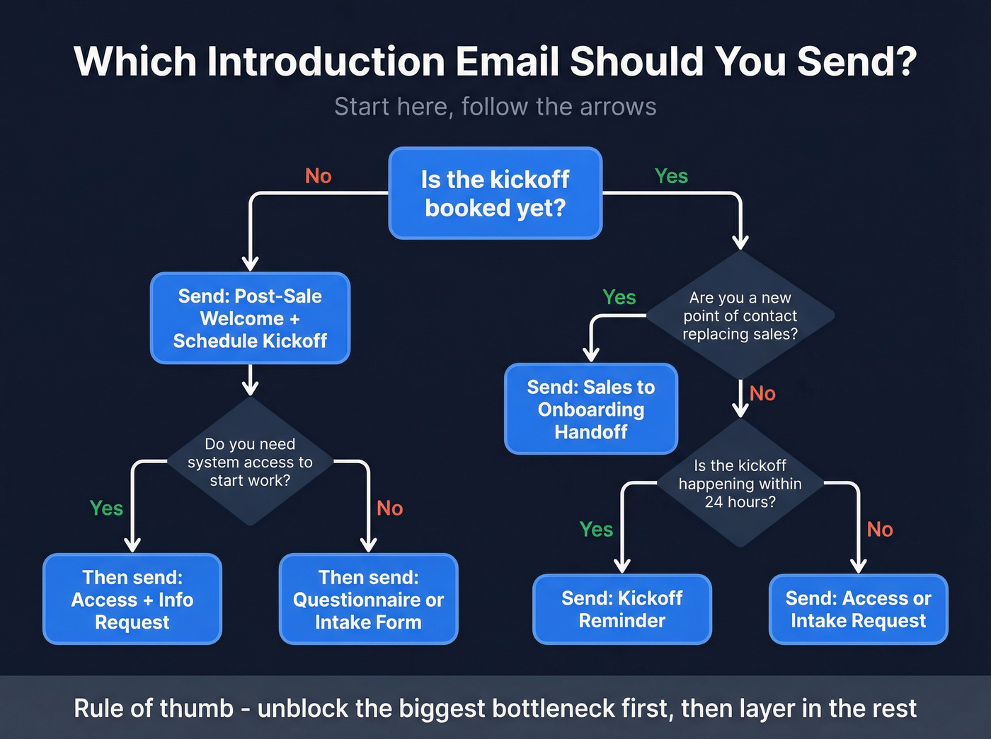 Decision tree for choosing the right client introduction email